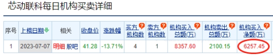 芯动联科跌13.71% 机构净买入6257万元