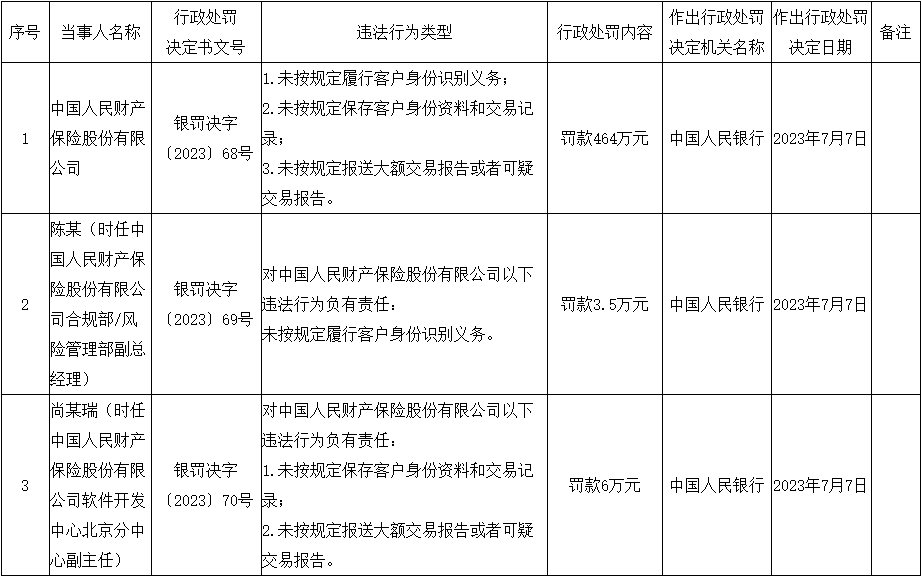 人保财险被罚464万 未按规定履行客户身份识别义务等