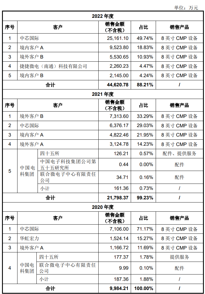 晶亦精微客户集中度高 业绩升2022年经营现金流数据降