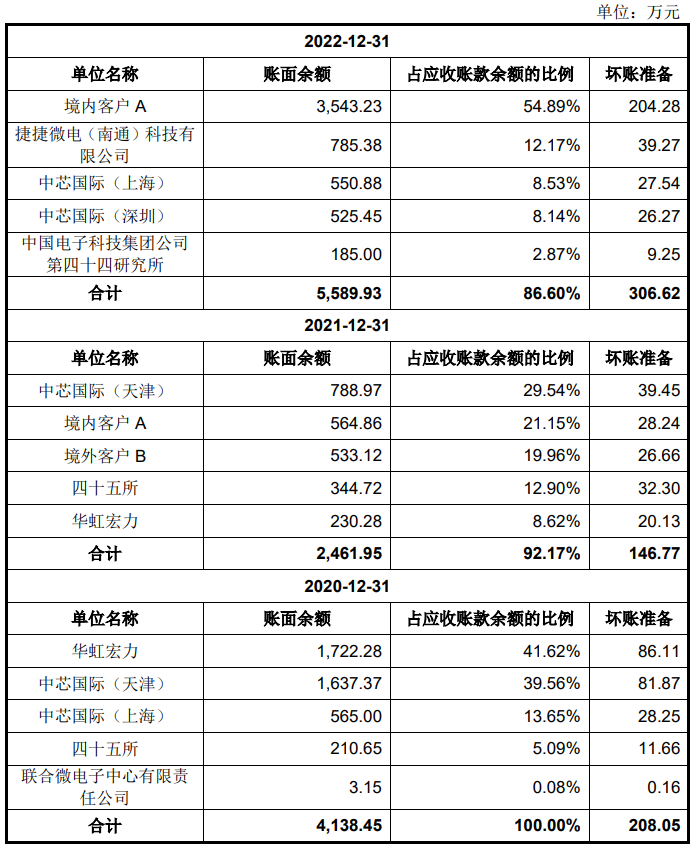 晶亦精微客户集中度高 业绩升2022年经营现金流数据降