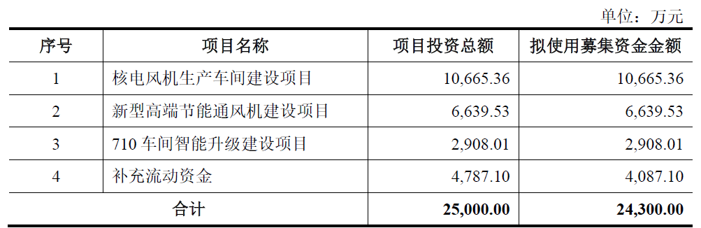 山东章鼓不超2.43亿可转债获深交所通过 光大证券建功