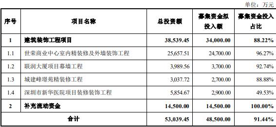 建艺集团拟定增募资不超4.85亿 2021年初定增募1.99亿