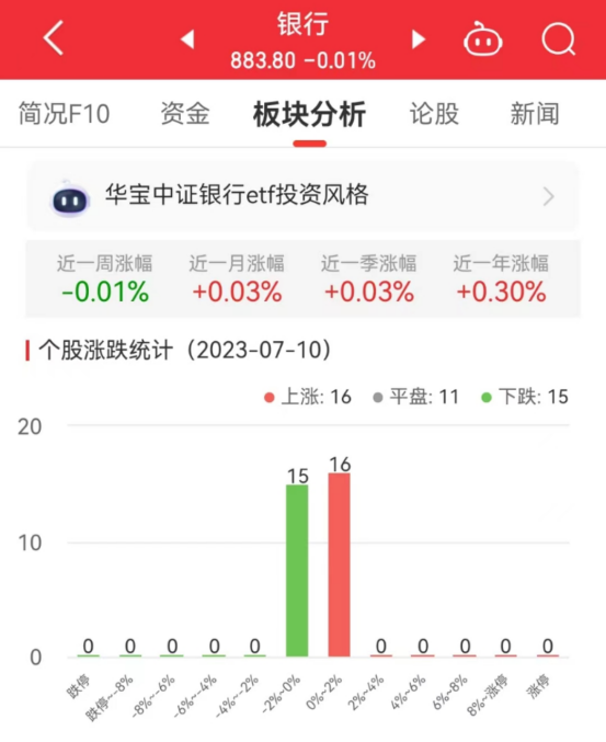 银行板块跌0.01% 成都银行涨1.39%居首