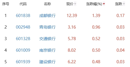 银行板块跌0.01% 成都银行涨1.39%居首