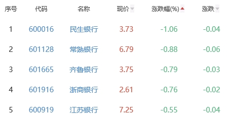 银行板块跌0.01% 成都银行涨1.39%居首