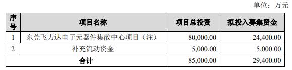 飞力达拟定增募资不超2.94亿元 股价跌0.32%