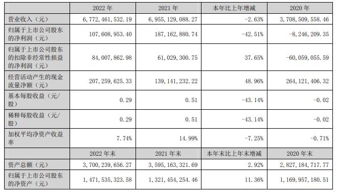 飞力达拟定增募资不超2.94亿元 股价跌0.32%