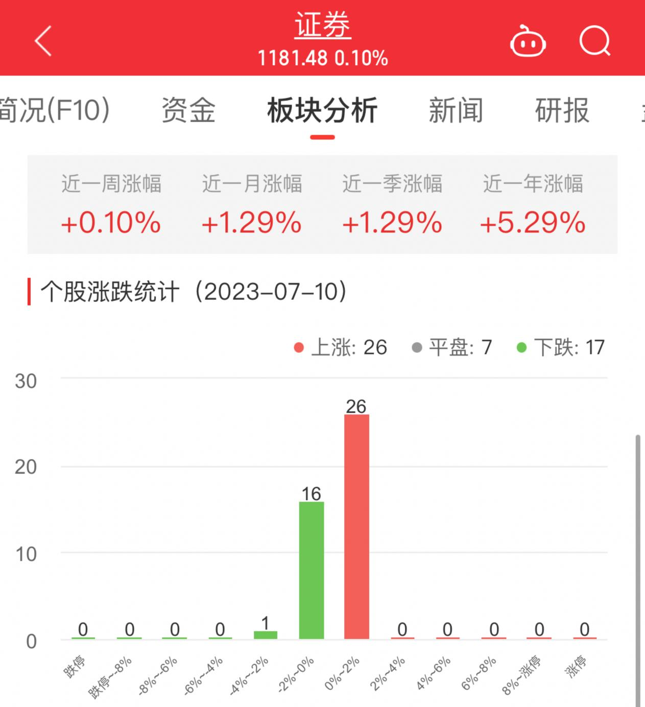 证券板块涨0.1% 湘财股份涨1.79%居首