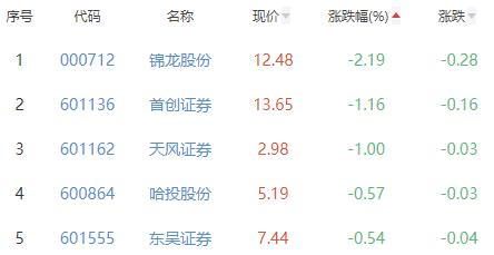 证券板块涨0.1% 湘财股份涨1.79%居首