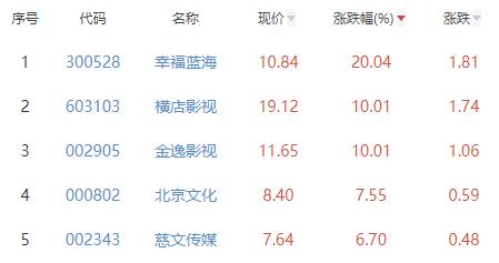 传媒板块涨1.72% 幸福蓝海涨20.04%居首