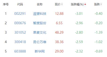 传媒板块涨1.72% 幸福蓝海涨20.04%居首