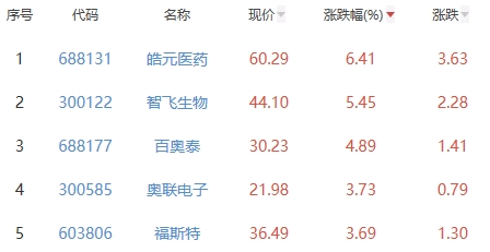 生物医药板块涨0.02% 皓元医药涨6.41%居首