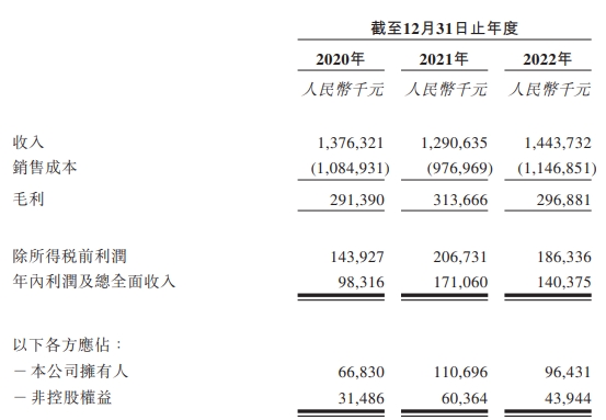 慧居科技港股首日平收 募1.88亿港元去年净利降18%