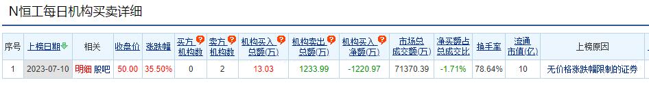 恒工精密龙虎榜：2家机构进卖出前5 净卖出共1221万元