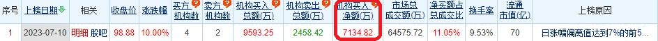 铖昌科技涨10% 机构净买入7135万元