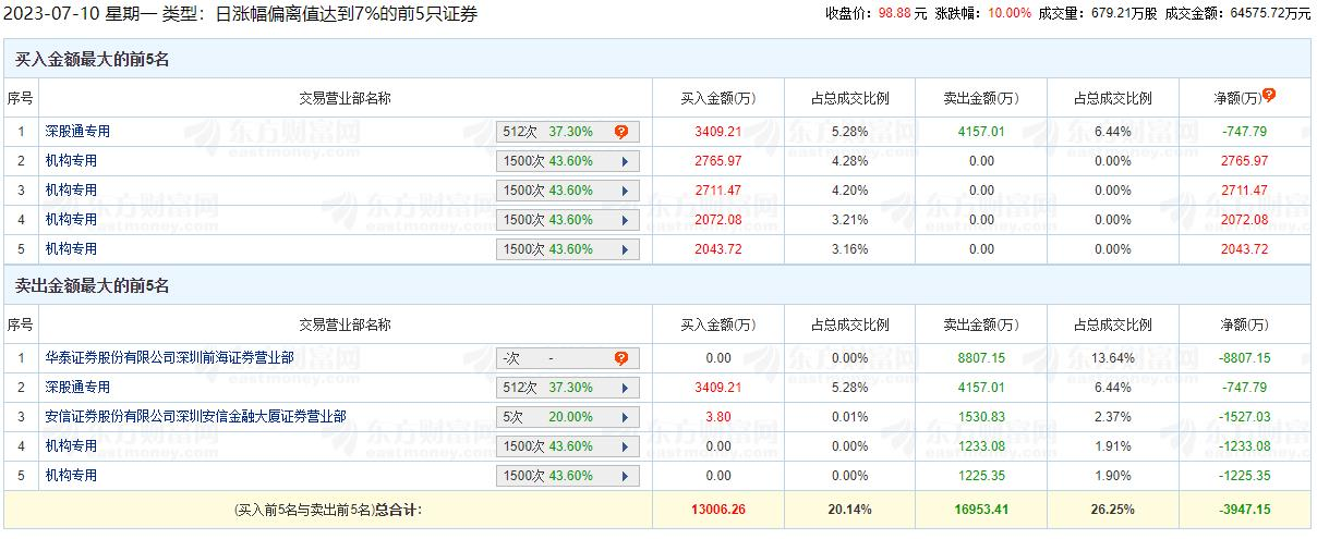 铖昌科技涨10% 机构净买入7135万元