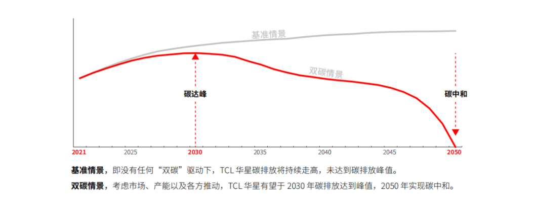 TCL华星建设低碳环保绿色生态体系,为碳中和助力