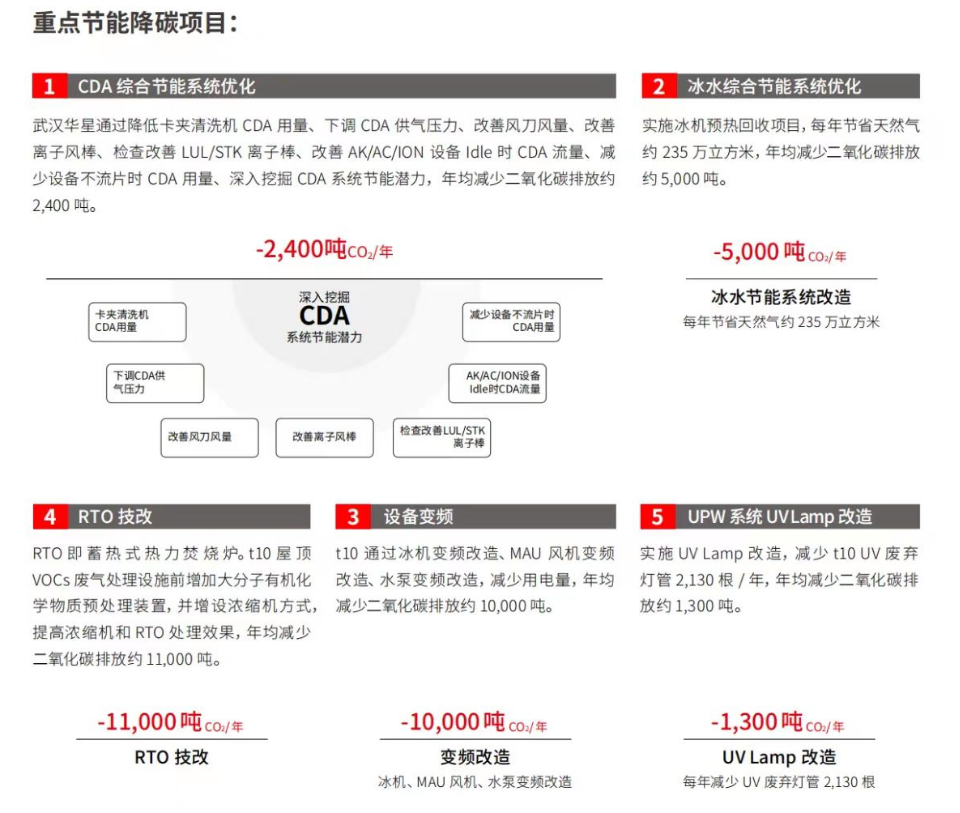 TCL华星建设低碳环保绿色生态体系,为碳中和助力