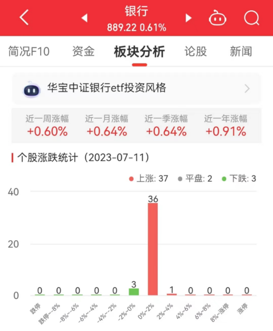 银行板块涨0.61% 北京银行涨2.27%居首