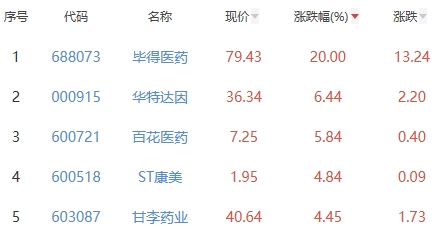 生物医药板块涨0.84% 毕得医药涨20%居首