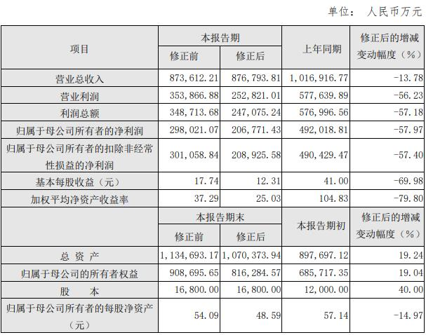 东方生物实控人方效良父子收警示函 业绩快报信披不准