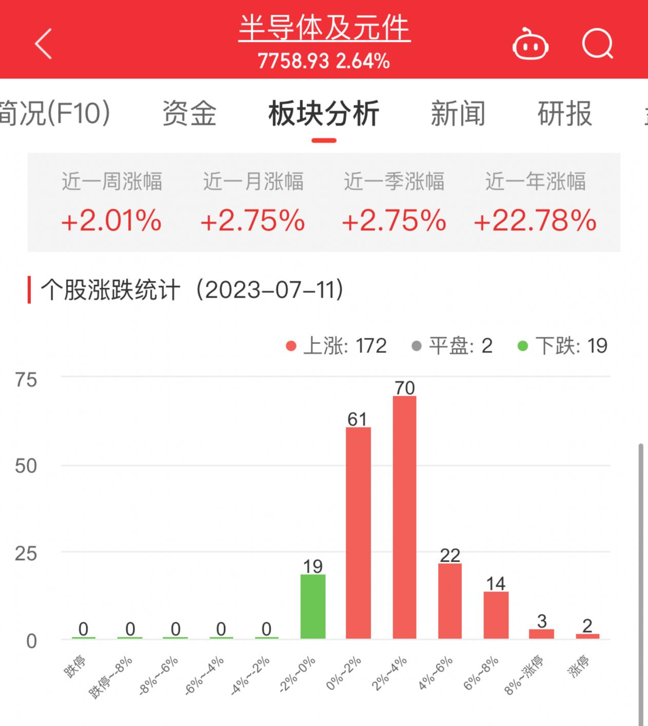 半导体板块涨2.64% 华海诚科涨20%居首