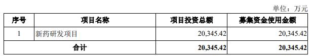 破发股盟科药业拟定增募不超2亿 去年IPO募10.6亿连亏