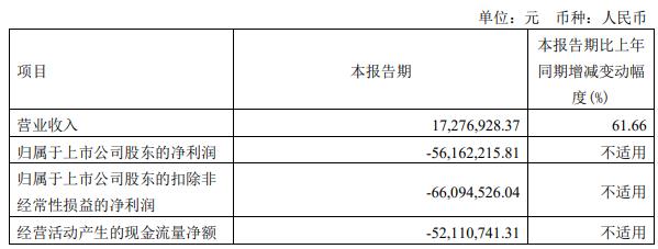 破发股盟科药业拟定增募不超2亿 去年IPO募10.6亿连亏