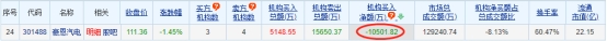 豪恩汽电跌1.45% 机构净卖出1.05亿元