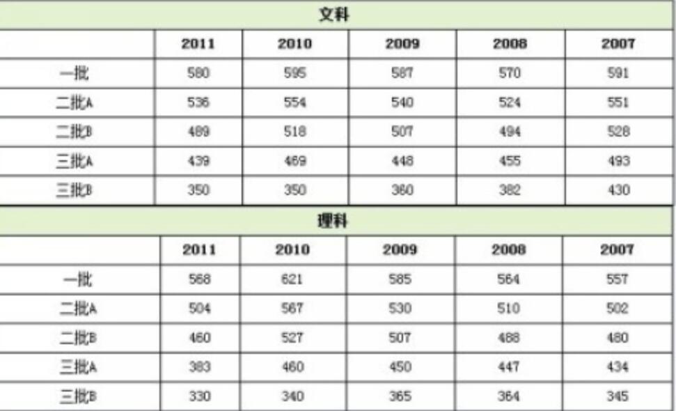  2023湖南高考分数线