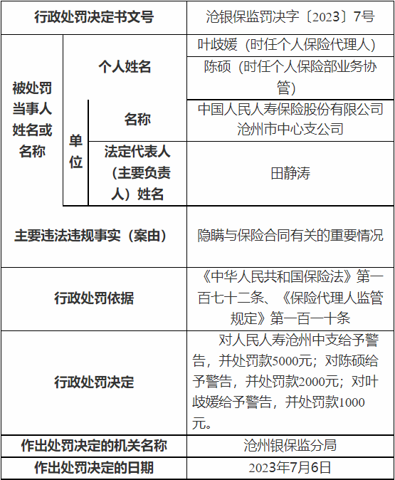 人保寿险沧州市中支连收3罚单 未如实记录业务事项等