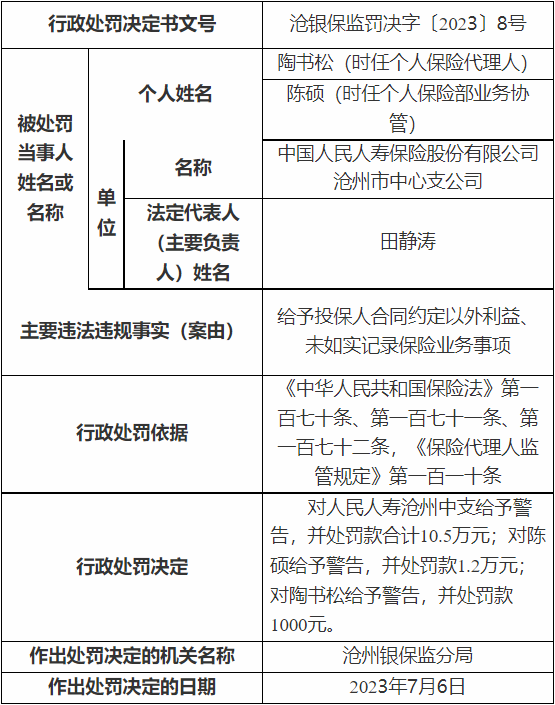 人保寿险沧州市中支连收3罚单 未如实记录业务事项等