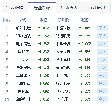 午评：沪指跌0.13% 汽车整车板块涨幅居前