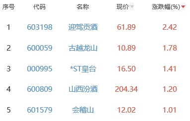 白酒概念板块跌0.42% 迎驾贡酒涨2.42%居首