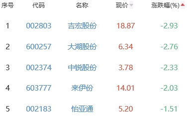 白酒概念板块跌0.42% 迎驾贡酒涨2.42%居首