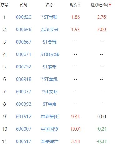 房地产开发板块跌1.98% *ST新联涨2.76%居首