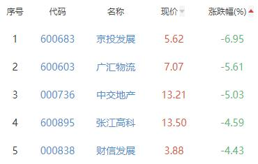 房地产开发板块跌1.98% *ST新联涨2.76%居首