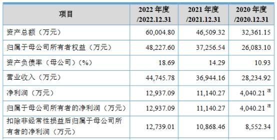 昊帆生物上市超募5.1亿首日涨52% 4年研发费共0.67亿