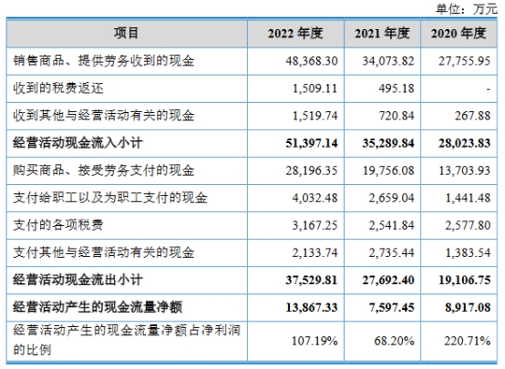 昊帆生物上市超募5.1亿首日涨52% 4年研发费共0.67亿
