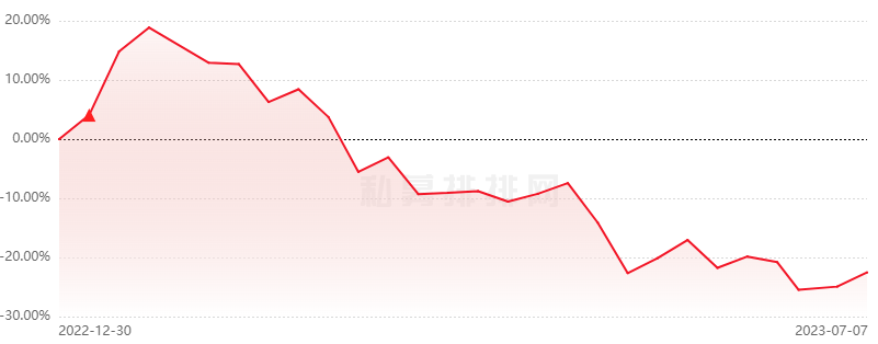 善道投资旗下善道大中华成长8号年内下跌22.54%