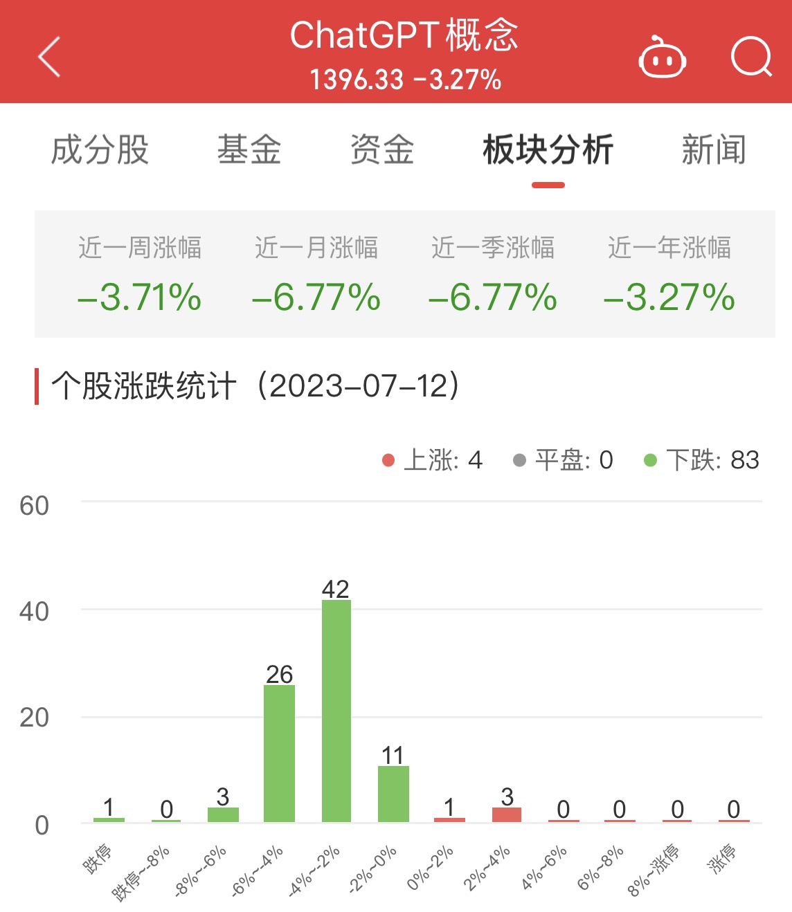 ChatGPT概念板块跌3.27% 梦网科技涨3.97%居首