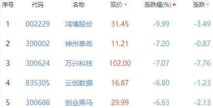 ChatGPT概念板块跌3.27% 梦网科技涨3.97%居首