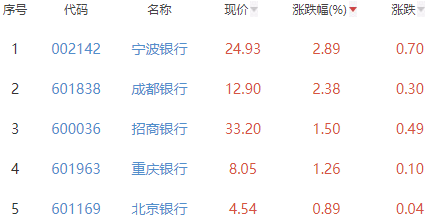 银行板块涨0.04% 宁波银行涨2.89%居首