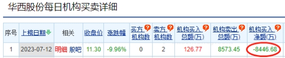 华西股份跌停 机构净卖出8447万元