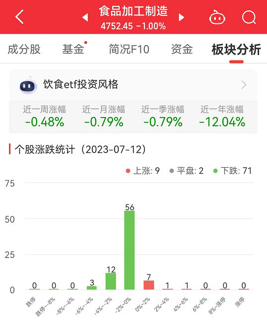 食品加工制造板块跌1% 千禾味业涨4.07%居首