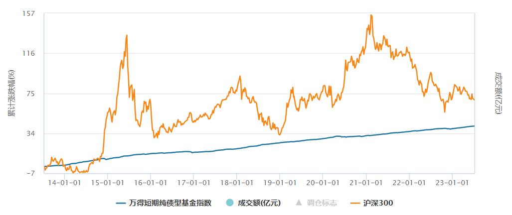 诺德基金：短债基金，你能够得着的“小确幸”