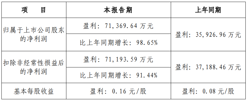 西部证券预计上半年净利7.14亿元 同比增长98.65%