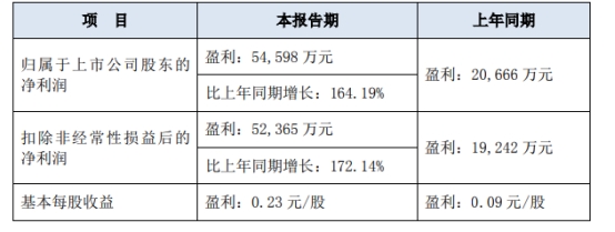 东北证券预计上半年净利5.46亿元 同比增长164%