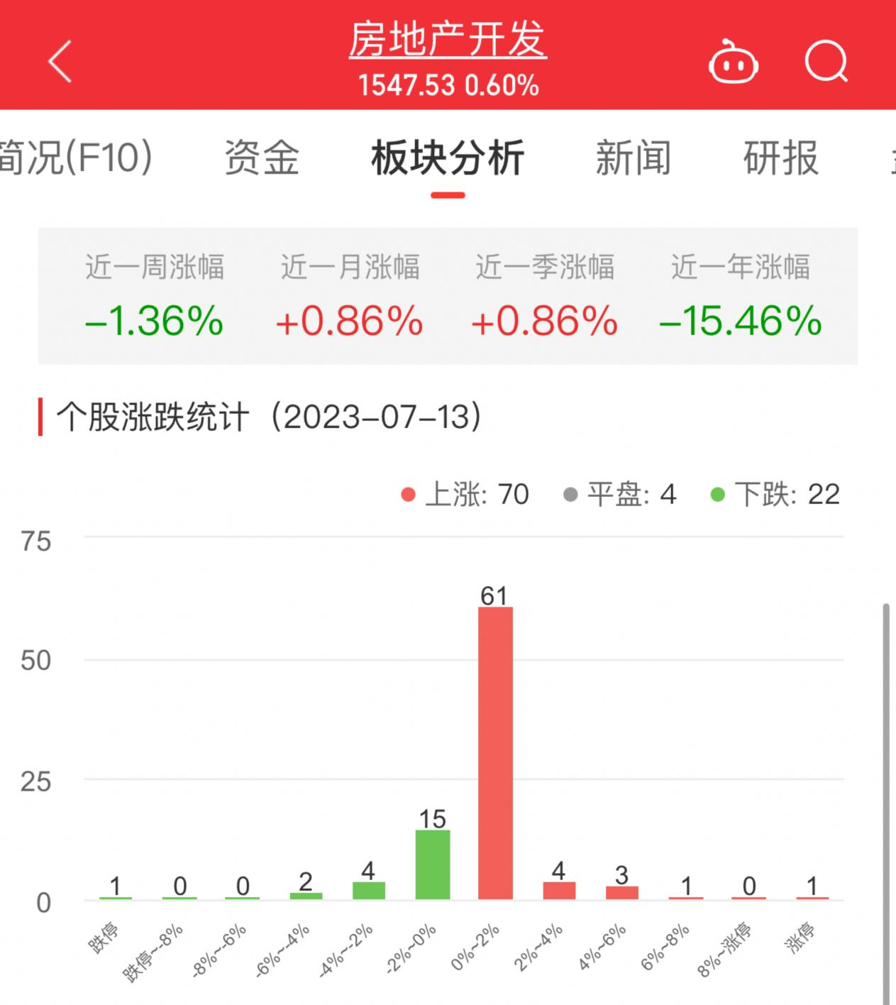 房地产开发板块涨0.6% 沙河股份涨10.04%居首