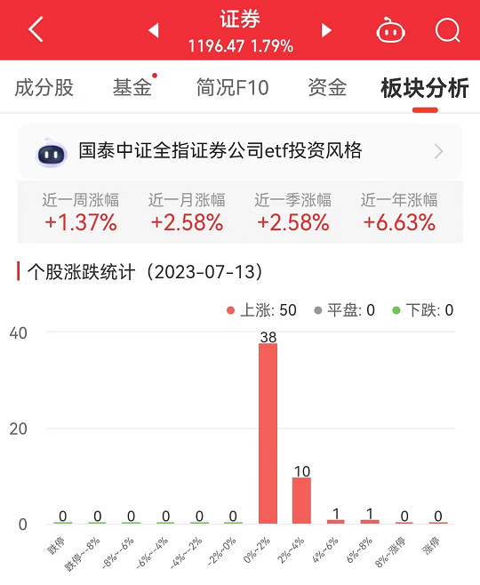 证券板块涨1.79% 国盛金控涨6.91%居首